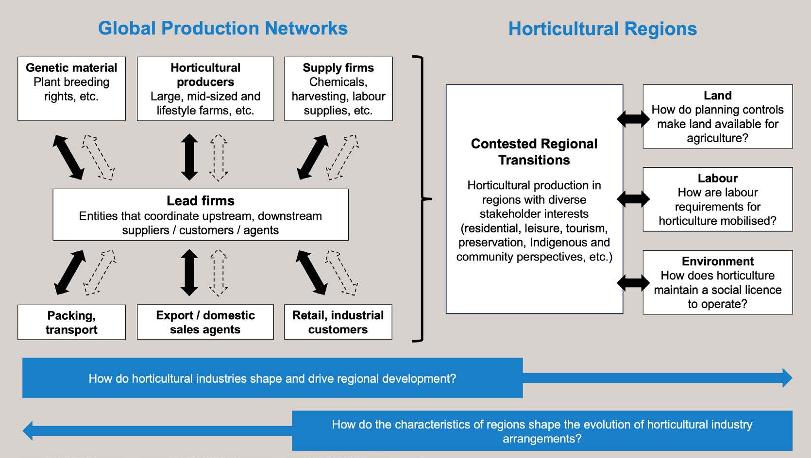 The GPN-territory nexus as it relates to horticulture in Australia.